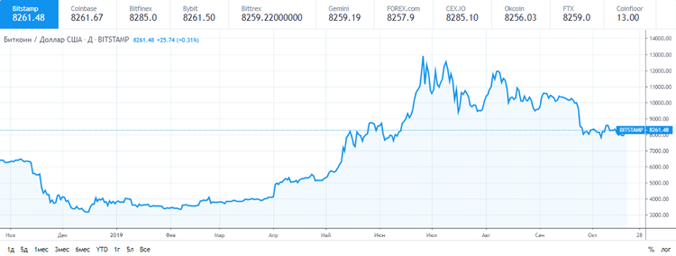 El bitcoin se afianza en torno a los 8.200 $