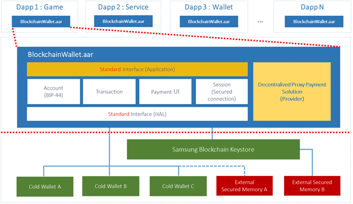 Samsung Rolls Out Its Own Blockchain SDK