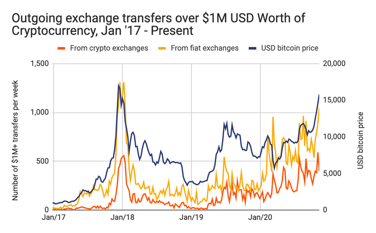 Chainalysis: Institutionals Want to Hedge Macroeconomic Uncertainty with Bitcoin