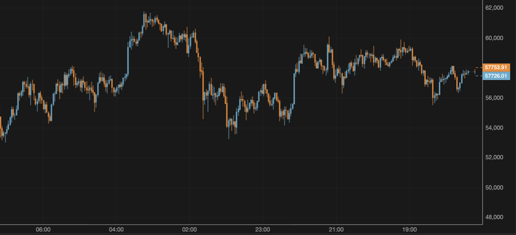El bitcoin se mantiene por encima de los 57.800 $