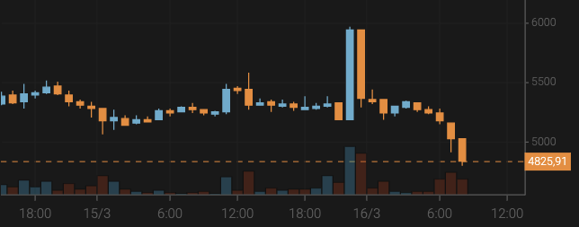 Bitcoin Unable to Exceed $5,000