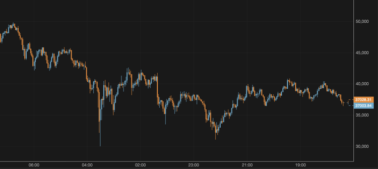 El bitcoin cae por debajo de los 37.000 $