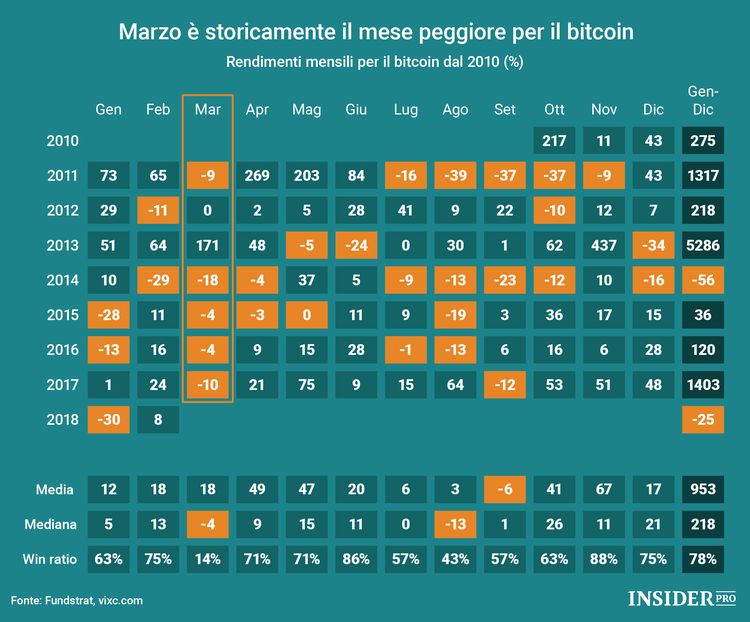 Marzo è il mese peggiore per il bitcoin