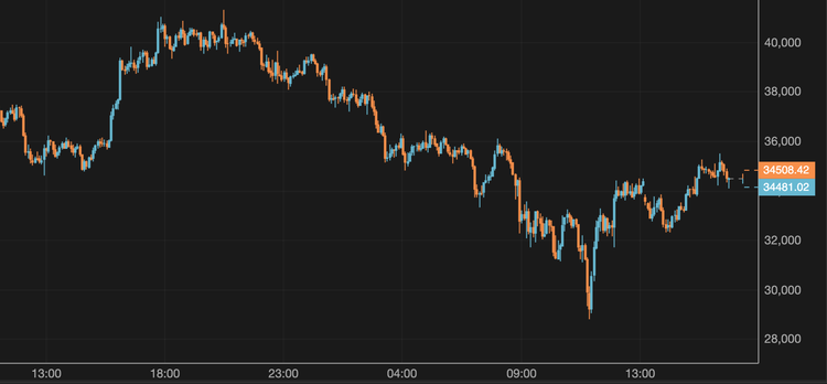 El bitcoin supera los 34.000 $