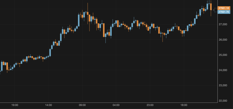 The Price of BTC Hovers Around $28,000
