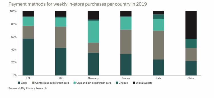 Deutsche Bank: Digital Currencies Will Replace Cash in Long Term