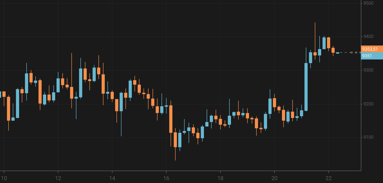El bitcoin supera los 9.300 $