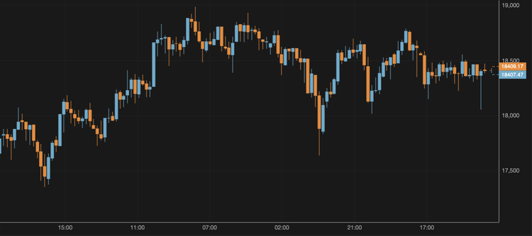 El bitcoin no consigue mantenerse por encima de los 18.400 $