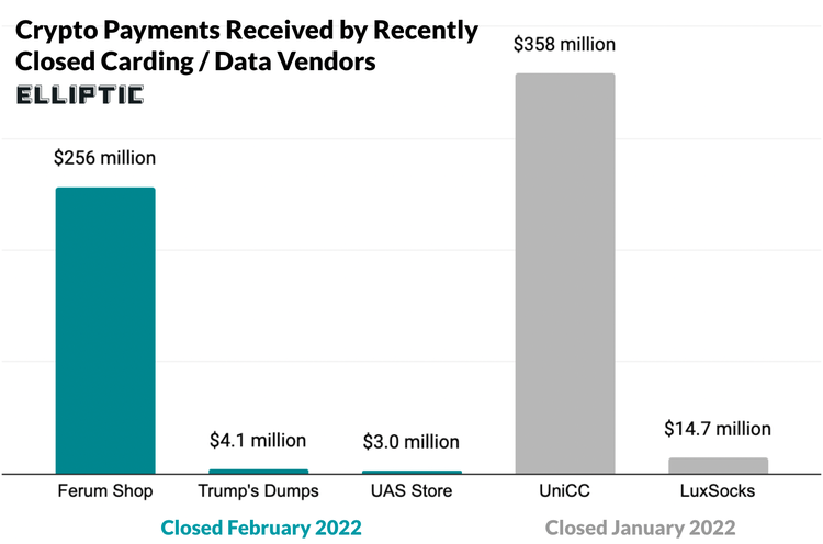 Russia Shuts Down Four DarkWeb Websites with $263M in Crypto Sales: Elliptic