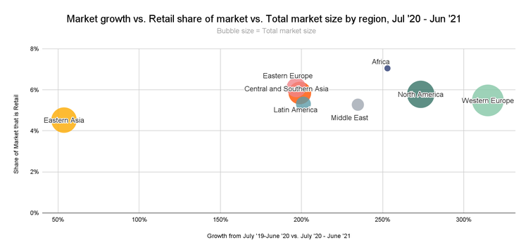 Chainalysis: Africa's Transaction Volume Grew Over 1200% in 2021