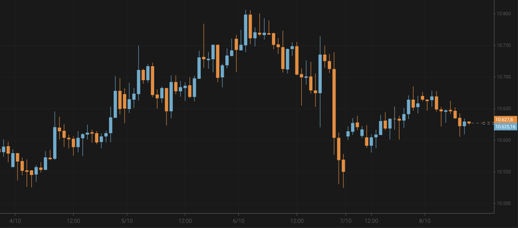Bitcoin Remains Slightly Above $10,600