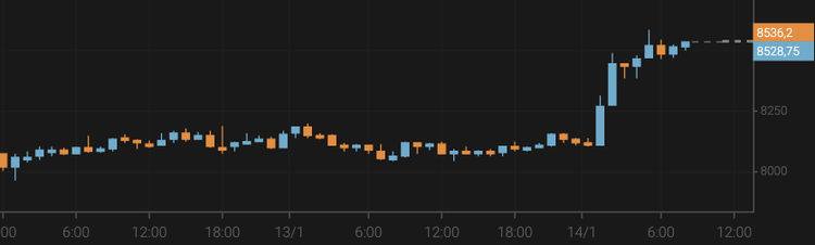 El bitcoin supera los 8.500 $ tras lanzamiento opciones BTC de CME