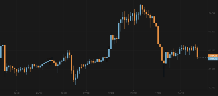 Bitcoin Slides Below $13,200