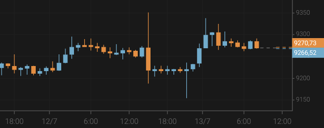 El bitcoin se mantiene en torno a los 9.200 $