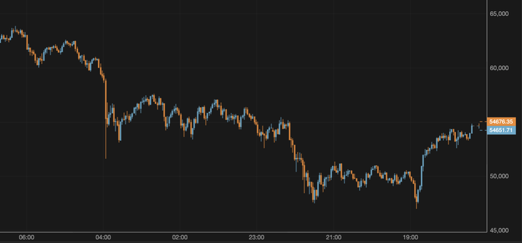El bitcoin supera los 54.000 $
