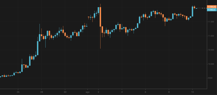 El precio del bitcoin alcanza los 12.000 $