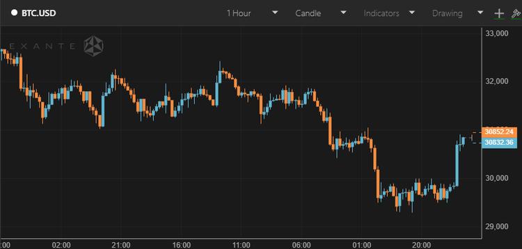 Bitcoin is Back Above $30,000