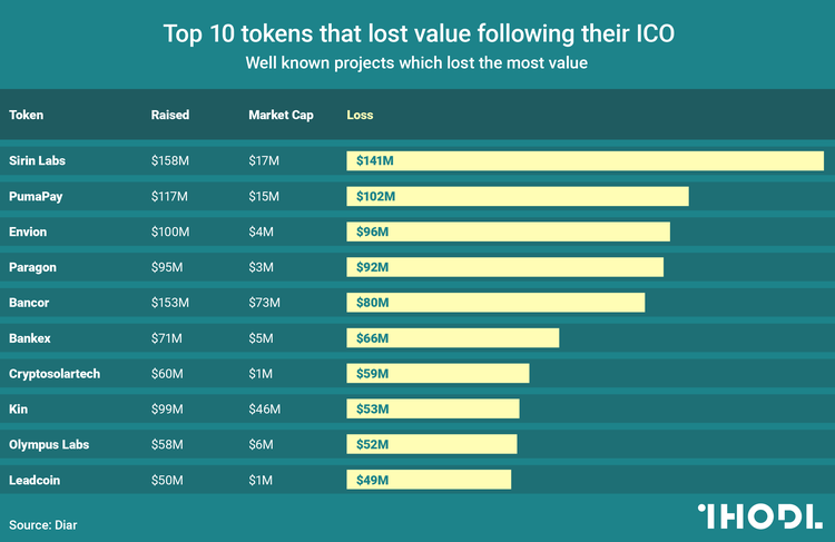 Chart of the day: Top 10 tokens that lost value following their ICO 
