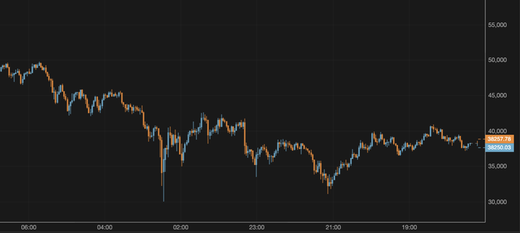 El precio del bitcoin cae hasta los 38.000 $
