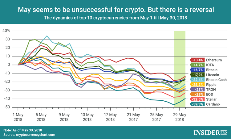 Chart of the Day: May turned out to be very unsuccessful for cryptocurrency. But there is a promise for trend reversal