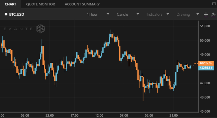 Bitcoin Surges Above $48,000 as Market Prepares for FOMC