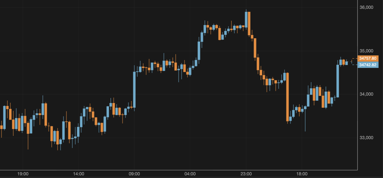 Bitcoin Breaks Above $34,000