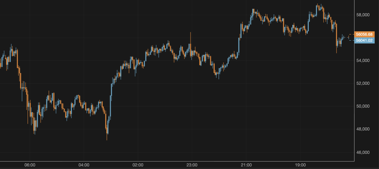 El bitcoin cae por debajo de los 57.000 $
