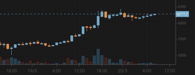 Bitcoin Grows Above $6,200