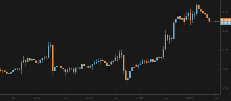 El bitcoin supera los 13.700 $