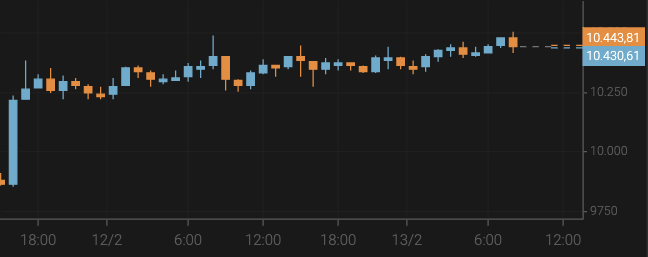 El bitcoin se acerca a los 10.500 $