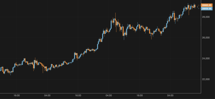 Bitcoin Exceeds $29,000
