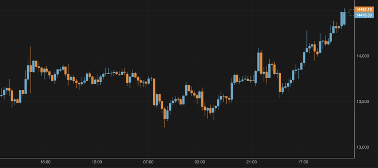 Bitcoin Surpasses $14,400