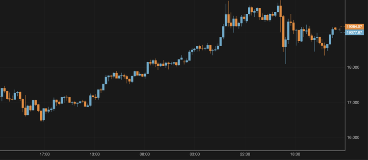 El bitcoin se mantiene por encima de los 19.000 $