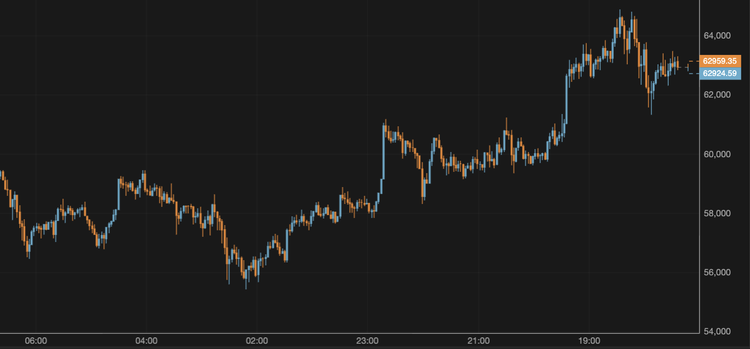 El bitcoin cae hasta los 63.000 $