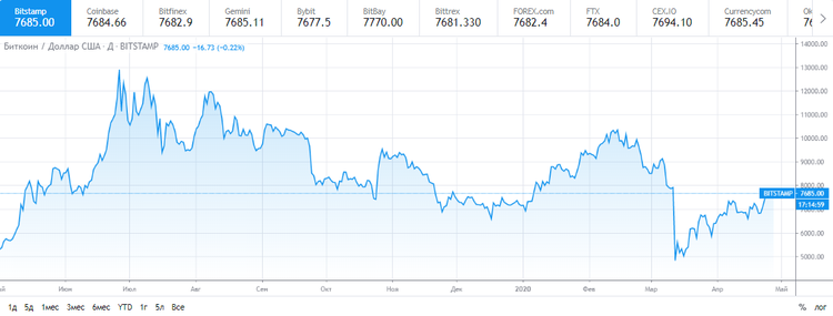 Bitcoin Jumps Above $7,700