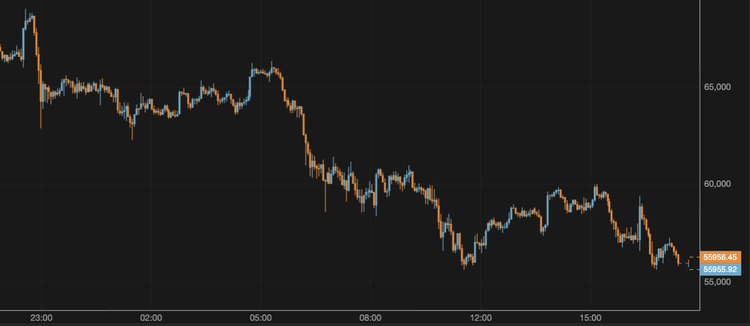 El bitcoin cae por debajo de los 57.000 $
