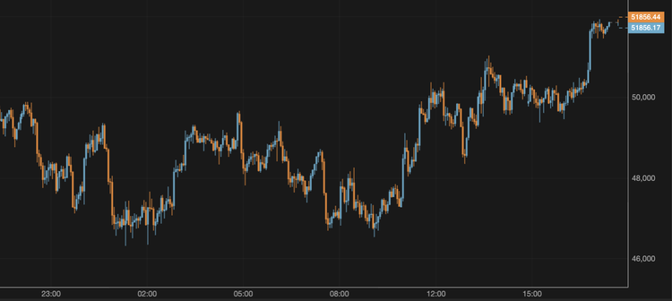 El bitcoin supera los 51.000 $