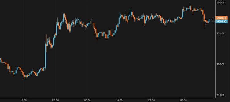 El bitcoin cae hasta los 47.000 $