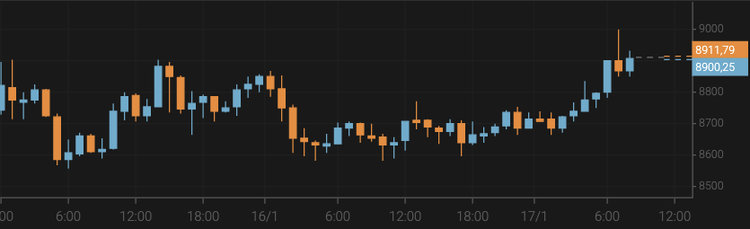 El bitcoin supera los 8.900 $