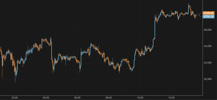 El bitcoin se mantiene por encima de los 47.000 $