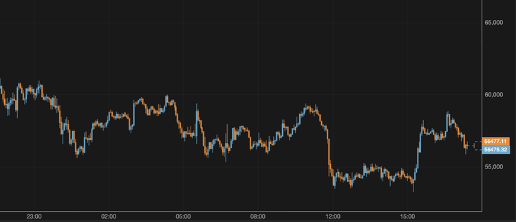 El bitcoin cae por debajo de los 57.000 $