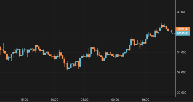 Bitcoin Surpasses $36,500
