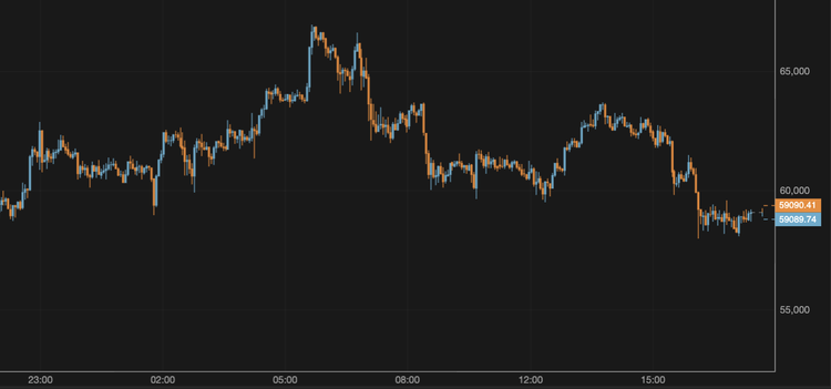 El bitcoin cae por debajo de los 60.000 $