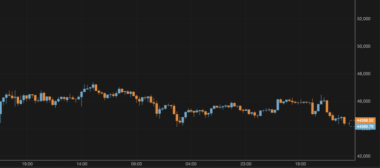 BTC Slides Below $45,000