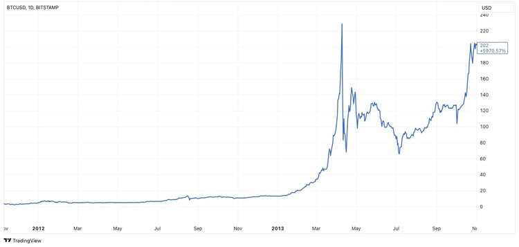 Bitcoin After Next Halving. A Moment of Anticipation for All BTC Fans?