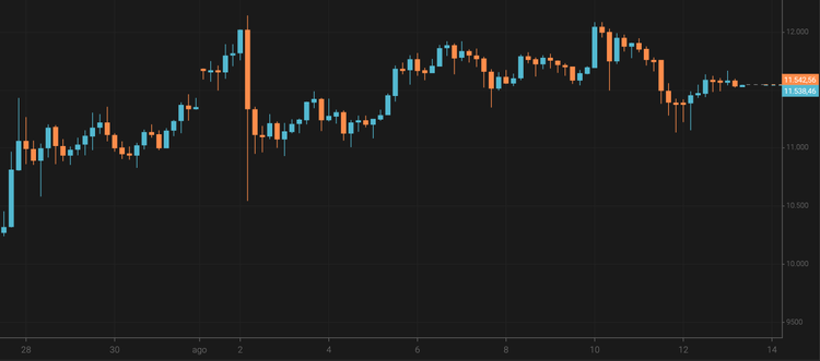Bitcoin Exceeds $11,500