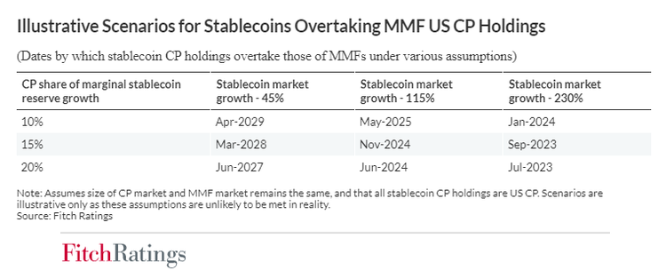 Fitch Ratings: Stablecoin Growth Poses Risk to Securities Markets