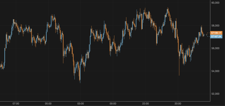 Bitcoin Exceeds $57,000