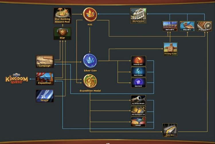 4 Games – 1 Token; Kingdom Quest is Blazing Off On An Untrodden Path