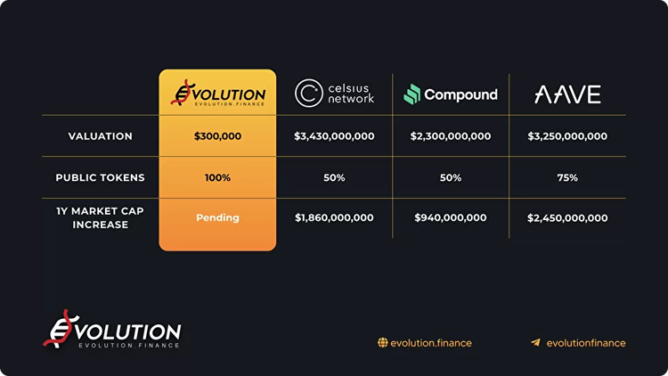 These Are the Hottest DeFi Projects Right Now